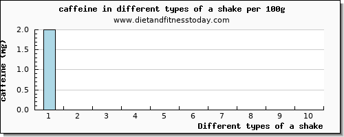 a shake caffeine per 100g